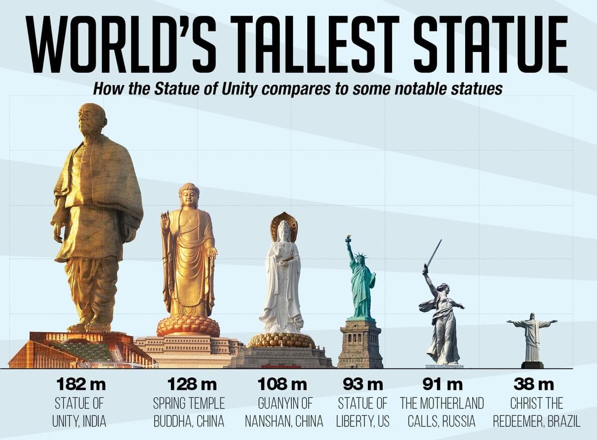 Sardar Patel Statue Of Unity World s Tallest Statue In India